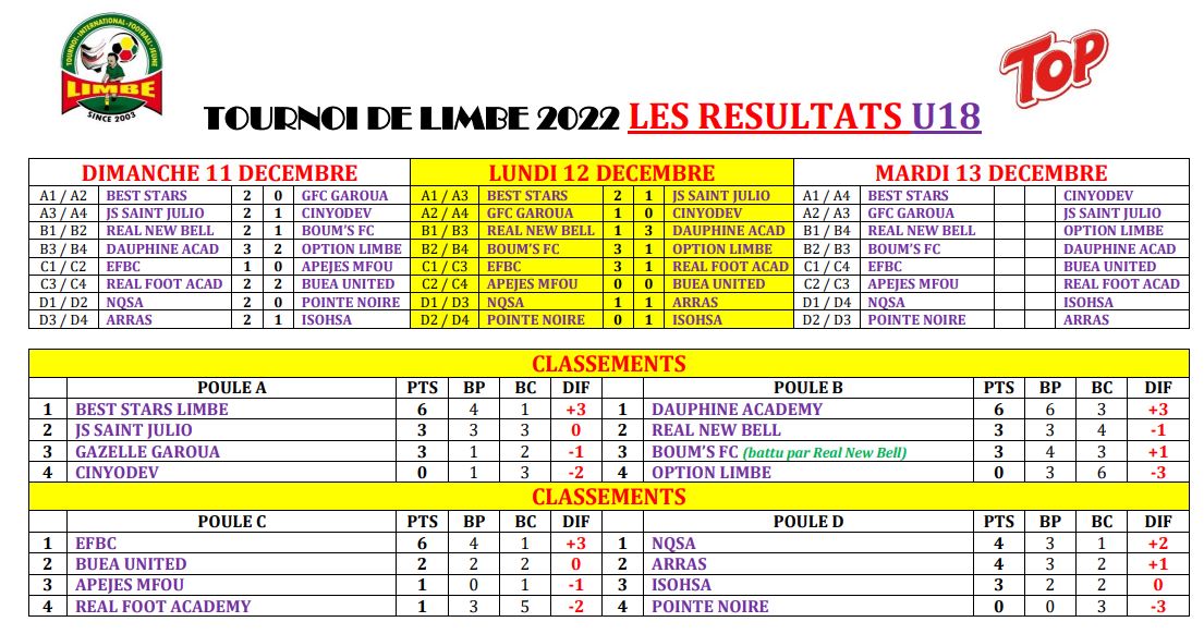 You are currently viewing Tournoi international de Limbé 2022 : 2è Journée, As Dauphine a assuré en U16 et U18